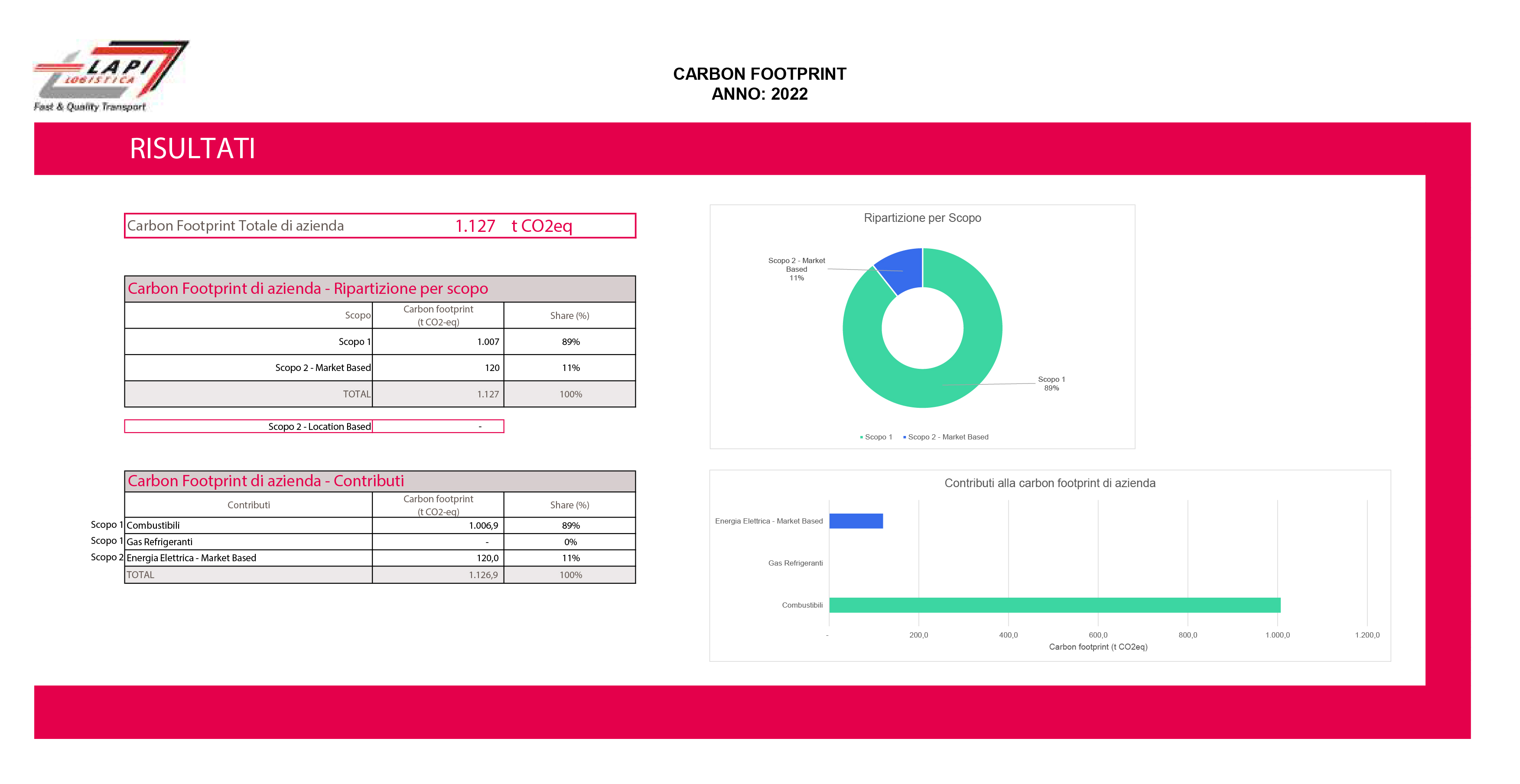 Carbon Footprint 2022 lapilogistica 01