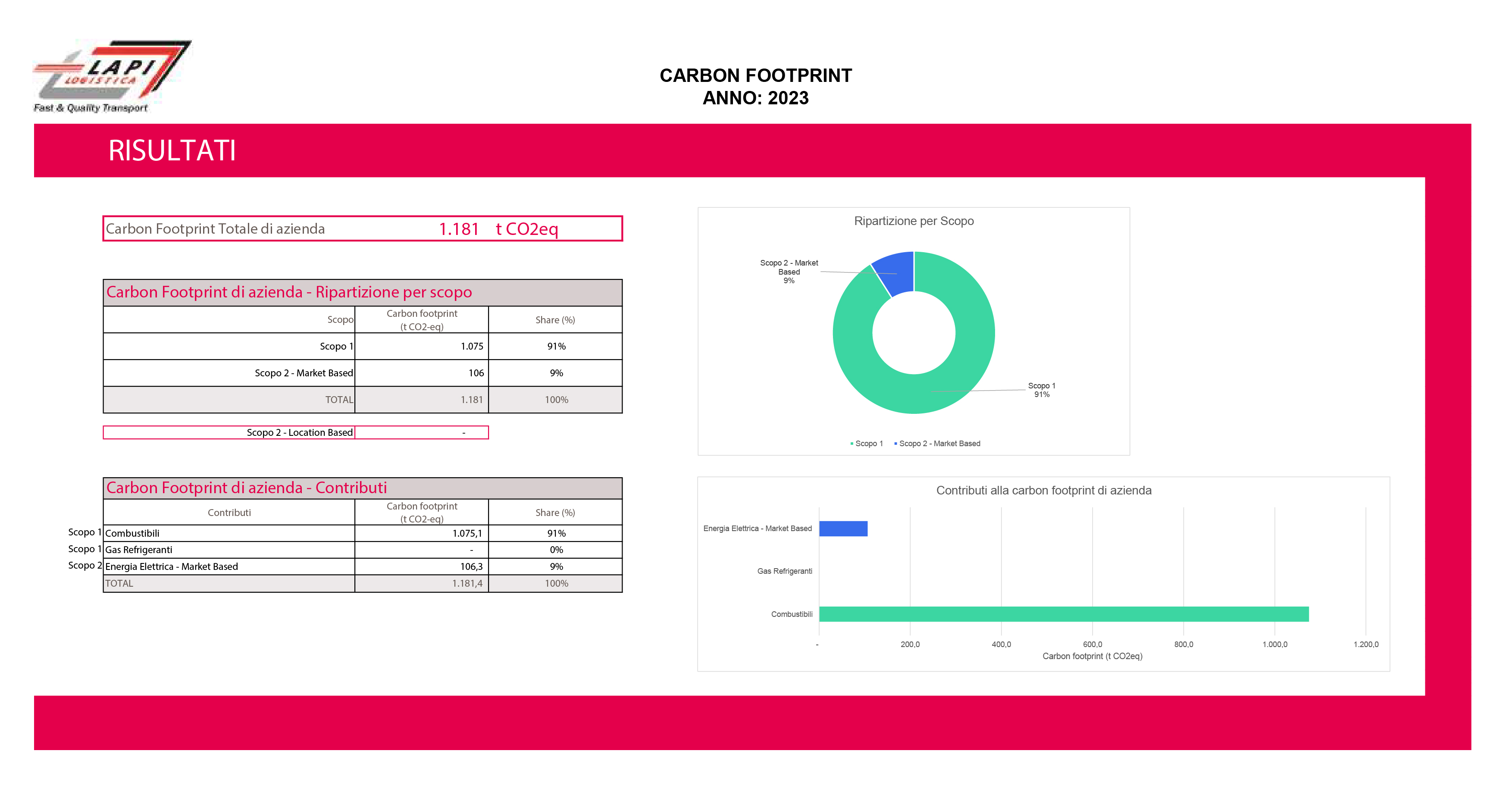 Carbon Footprint 2023 lapilogistica 01